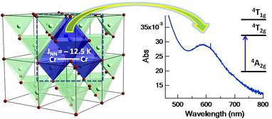 Crystal structure diagram featuring Chromium with a graph showing Absorbance vs Wavelength.